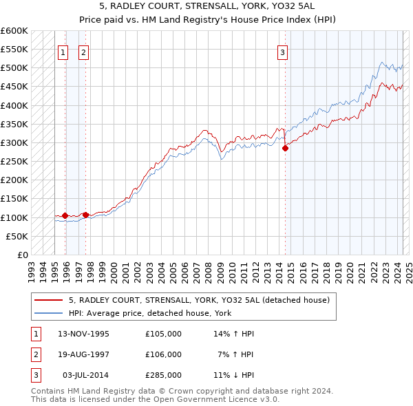 5, RADLEY COURT, STRENSALL, YORK, YO32 5AL: Price paid vs HM Land Registry's House Price Index