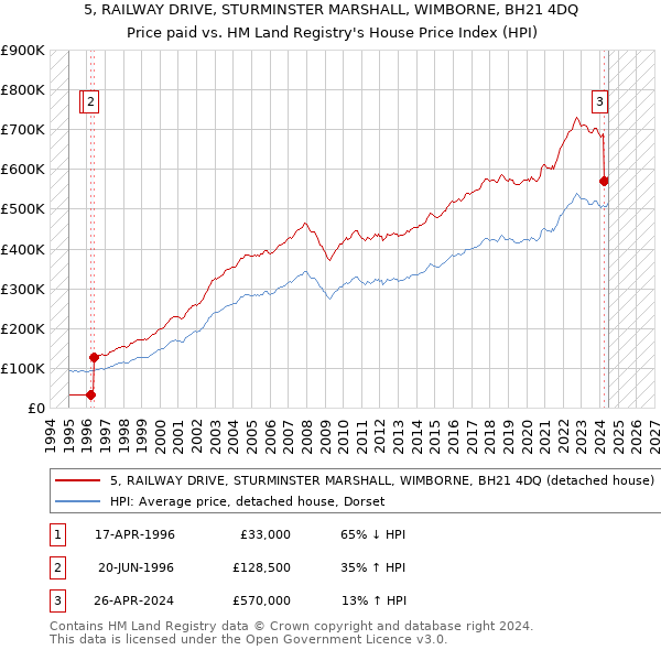 5, RAILWAY DRIVE, STURMINSTER MARSHALL, WIMBORNE, BH21 4DQ: Price paid vs HM Land Registry's House Price Index