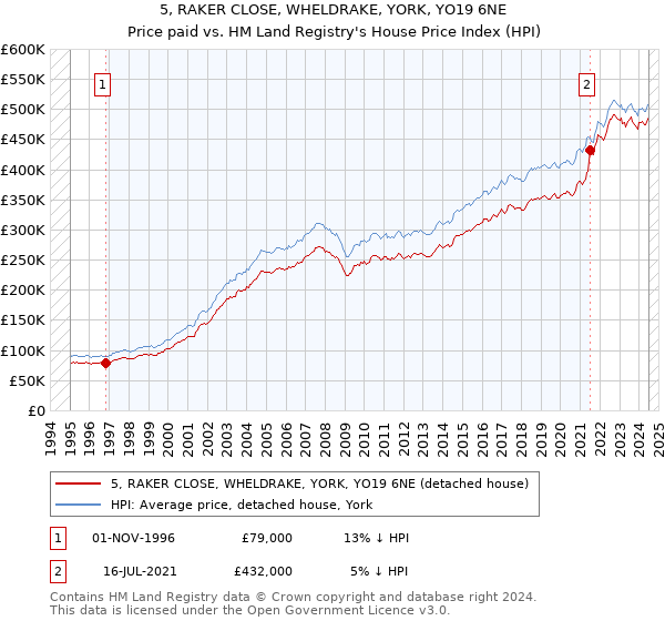 5, RAKER CLOSE, WHELDRAKE, YORK, YO19 6NE: Price paid vs HM Land Registry's House Price Index