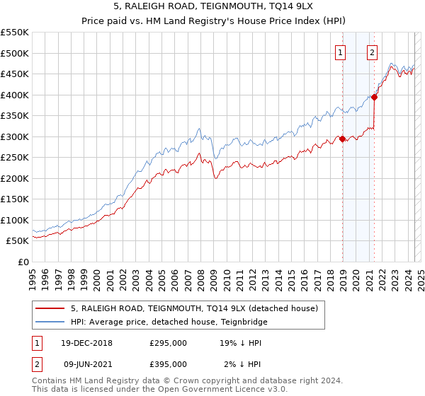 5, RALEIGH ROAD, TEIGNMOUTH, TQ14 9LX: Price paid vs HM Land Registry's House Price Index