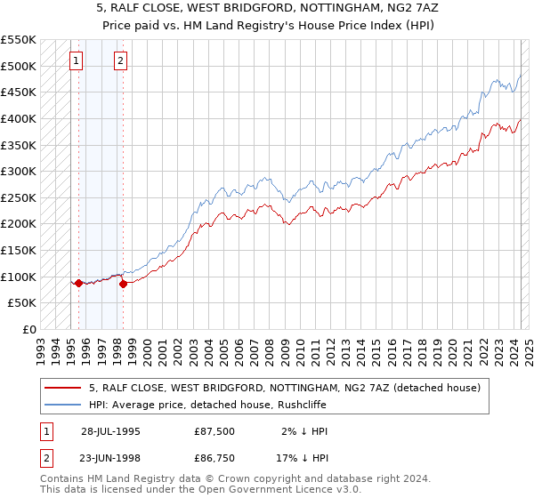 5, RALF CLOSE, WEST BRIDGFORD, NOTTINGHAM, NG2 7AZ: Price paid vs HM Land Registry's House Price Index