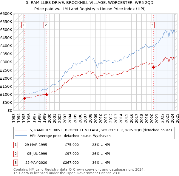 5, RAMILLIES DRIVE, BROCKHILL VILLAGE, WORCESTER, WR5 2QD: Price paid vs HM Land Registry's House Price Index