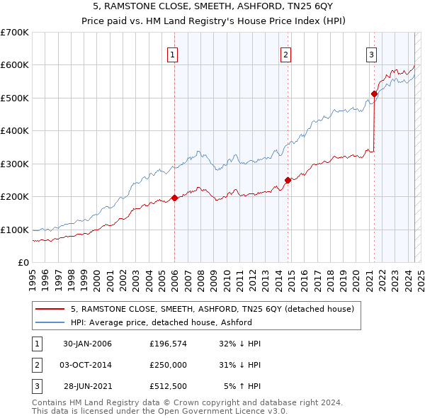 5, RAMSTONE CLOSE, SMEETH, ASHFORD, TN25 6QY: Price paid vs HM Land Registry's House Price Index