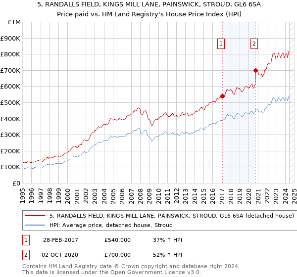 5, RANDALLS FIELD, KINGS MILL LANE, PAINSWICK, STROUD, GL6 6SA: Price paid vs HM Land Registry's House Price Index