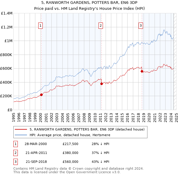 5, RANWORTH GARDENS, POTTERS BAR, EN6 3DP: Price paid vs HM Land Registry's House Price Index