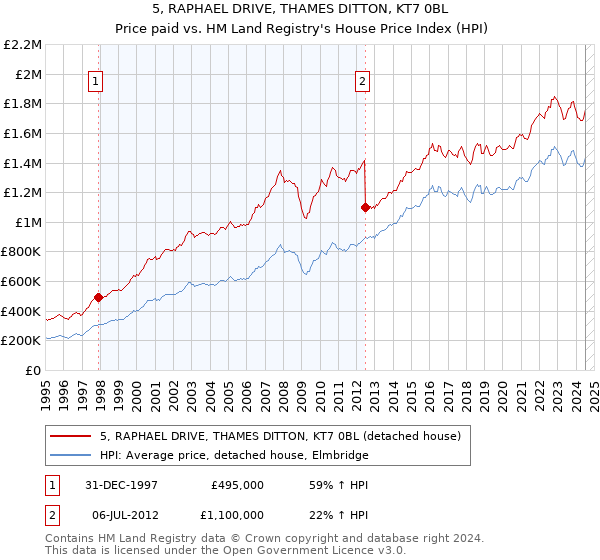 5, RAPHAEL DRIVE, THAMES DITTON, KT7 0BL: Price paid vs HM Land Registry's House Price Index