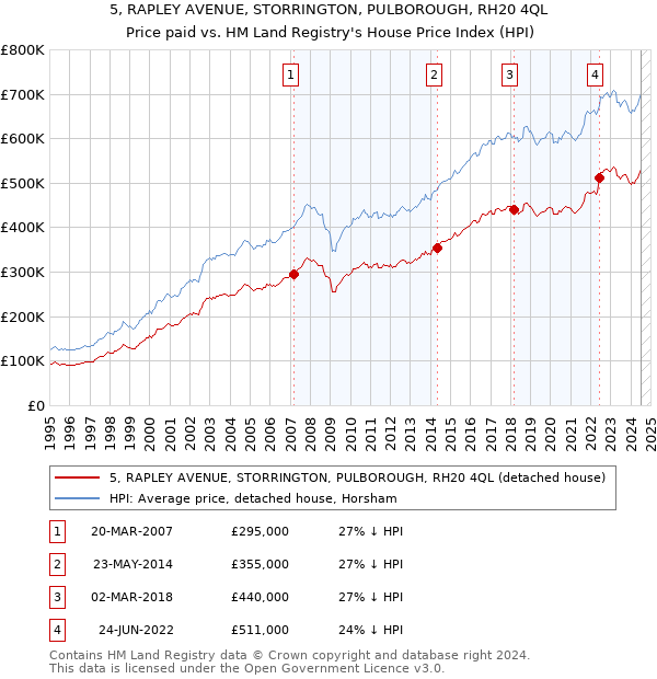 5, RAPLEY AVENUE, STORRINGTON, PULBOROUGH, RH20 4QL: Price paid vs HM Land Registry's House Price Index