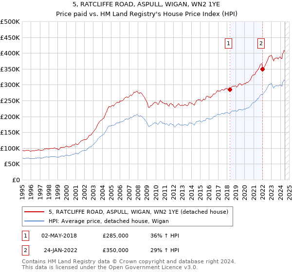 5, RATCLIFFE ROAD, ASPULL, WIGAN, WN2 1YE: Price paid vs HM Land Registry's House Price Index