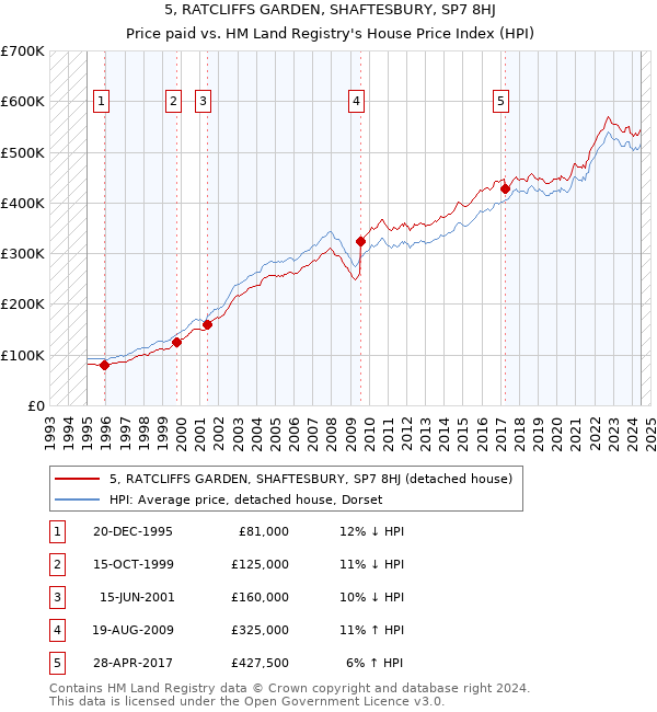 5, RATCLIFFS GARDEN, SHAFTESBURY, SP7 8HJ: Price paid vs HM Land Registry's House Price Index