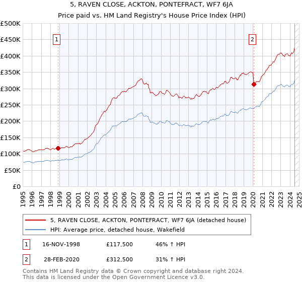 5, RAVEN CLOSE, ACKTON, PONTEFRACT, WF7 6JA: Price paid vs HM Land Registry's House Price Index