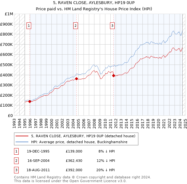 5, RAVEN CLOSE, AYLESBURY, HP19 0UP: Price paid vs HM Land Registry's House Price Index