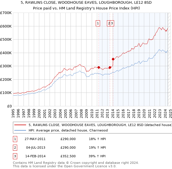 5, RAWLINS CLOSE, WOODHOUSE EAVES, LOUGHBOROUGH, LE12 8SD: Price paid vs HM Land Registry's House Price Index