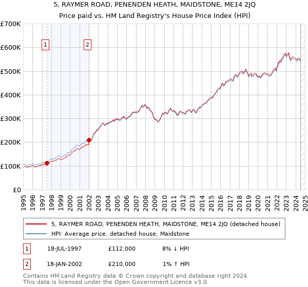 5, RAYMER ROAD, PENENDEN HEATH, MAIDSTONE, ME14 2JQ: Price paid vs HM Land Registry's House Price Index