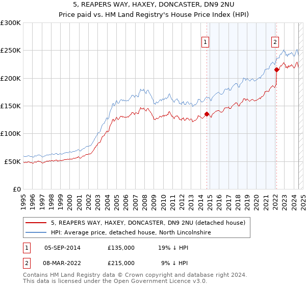 5, REAPERS WAY, HAXEY, DONCASTER, DN9 2NU: Price paid vs HM Land Registry's House Price Index