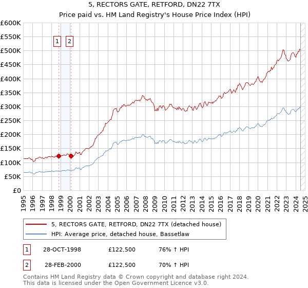 5, RECTORS GATE, RETFORD, DN22 7TX: Price paid vs HM Land Registry's House Price Index