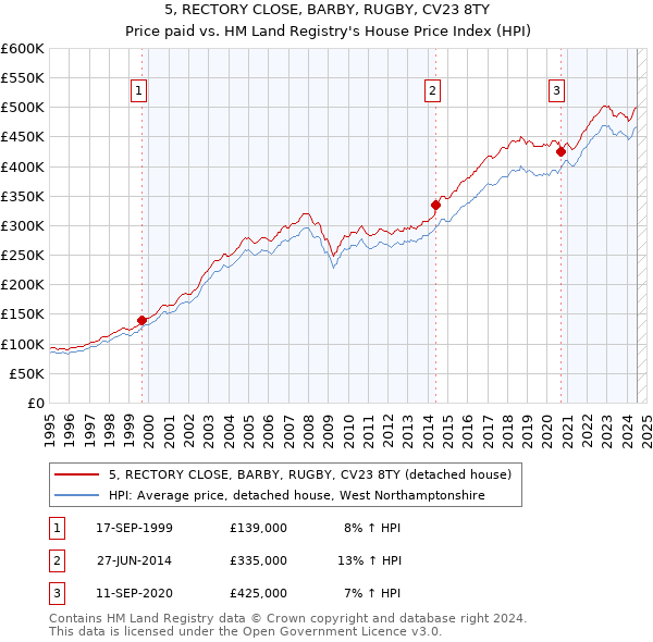 5, RECTORY CLOSE, BARBY, RUGBY, CV23 8TY: Price paid vs HM Land Registry's House Price Index