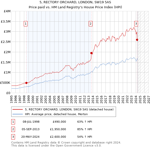 5, RECTORY ORCHARD, LONDON, SW19 5AS: Price paid vs HM Land Registry's House Price Index