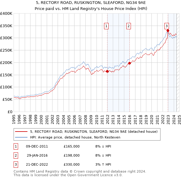 5, RECTORY ROAD, RUSKINGTON, SLEAFORD, NG34 9AE: Price paid vs HM Land Registry's House Price Index