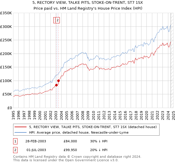 5, RECTORY VIEW, TALKE PITS, STOKE-ON-TRENT, ST7 1SX: Price paid vs HM Land Registry's House Price Index