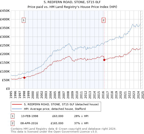 5, REDFERN ROAD, STONE, ST15 0LF: Price paid vs HM Land Registry's House Price Index