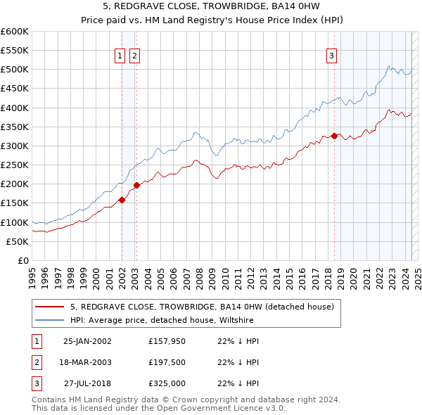 5, REDGRAVE CLOSE, TROWBRIDGE, BA14 0HW: Price paid vs HM Land Registry's House Price Index