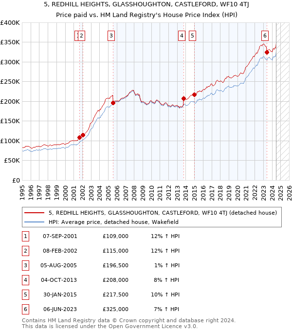 5, REDHILL HEIGHTS, GLASSHOUGHTON, CASTLEFORD, WF10 4TJ: Price paid vs HM Land Registry's House Price Index