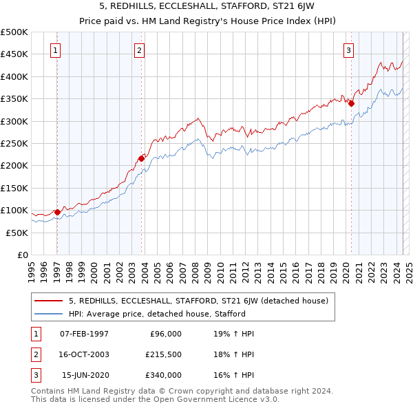 5, REDHILLS, ECCLESHALL, STAFFORD, ST21 6JW: Price paid vs HM Land Registry's House Price Index