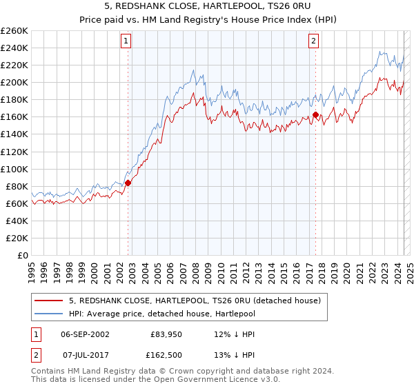 5, REDSHANK CLOSE, HARTLEPOOL, TS26 0RU: Price paid vs HM Land Registry's House Price Index