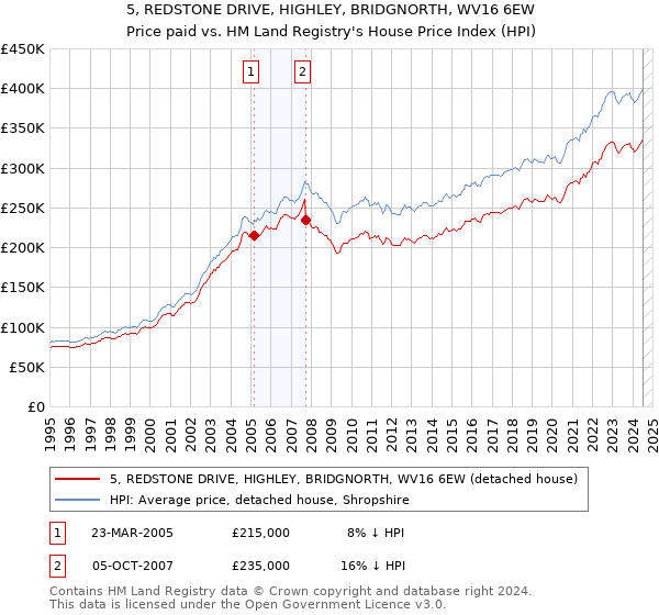 5, REDSTONE DRIVE, HIGHLEY, BRIDGNORTH, WV16 6EW: Price paid vs HM Land Registry's House Price Index