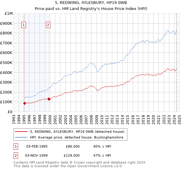 5, REDWING, AYLESBURY, HP19 0WB: Price paid vs HM Land Registry's House Price Index