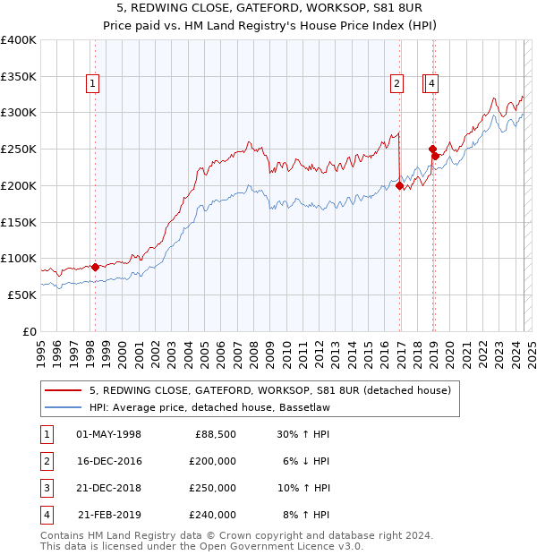 5, REDWING CLOSE, GATEFORD, WORKSOP, S81 8UR: Price paid vs HM Land Registry's House Price Index