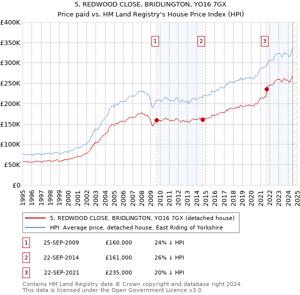 5, REDWOOD CLOSE, BRIDLINGTON, YO16 7GX: Price paid vs HM Land Registry's House Price Index