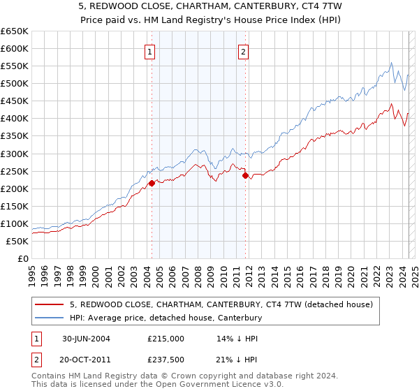 5, REDWOOD CLOSE, CHARTHAM, CANTERBURY, CT4 7TW: Price paid vs HM Land Registry's House Price Index