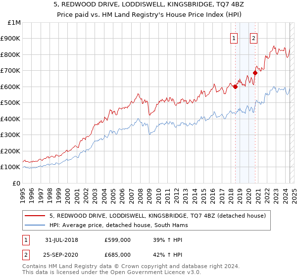 5, REDWOOD DRIVE, LODDISWELL, KINGSBRIDGE, TQ7 4BZ: Price paid vs HM Land Registry's House Price Index