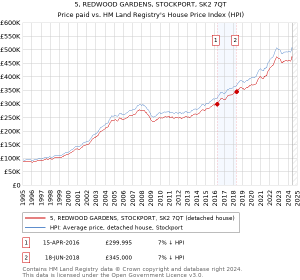 5, REDWOOD GARDENS, STOCKPORT, SK2 7QT: Price paid vs HM Land Registry's House Price Index