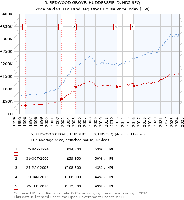 5, REDWOOD GROVE, HUDDERSFIELD, HD5 9EQ: Price paid vs HM Land Registry's House Price Index