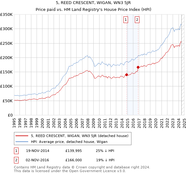 5, REED CRESCENT, WIGAN, WN3 5JR: Price paid vs HM Land Registry's House Price Index