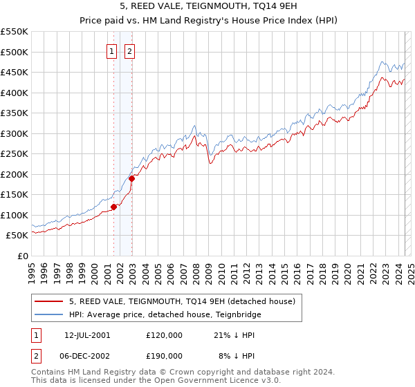 5, REED VALE, TEIGNMOUTH, TQ14 9EH: Price paid vs HM Land Registry's House Price Index