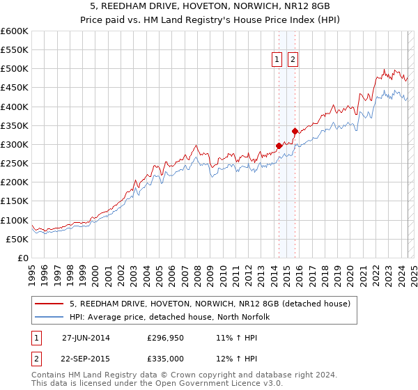 5, REEDHAM DRIVE, HOVETON, NORWICH, NR12 8GB: Price paid vs HM Land Registry's House Price Index