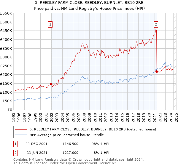 5, REEDLEY FARM CLOSE, REEDLEY, BURNLEY, BB10 2RB: Price paid vs HM Land Registry's House Price Index