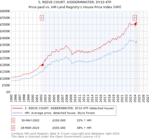 5, REEVE COURT, KIDDERMINSTER, DY10 4TP: Price paid vs HM Land Registry's House Price Index