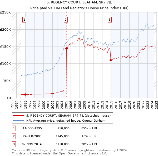 5, REGENCY COURT, SEAHAM, SR7 7JL: Price paid vs HM Land Registry's House Price Index