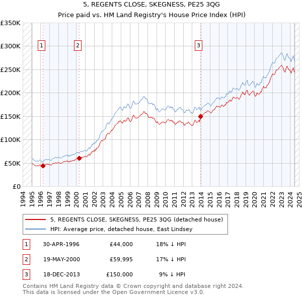 5, REGENTS CLOSE, SKEGNESS, PE25 3QG: Price paid vs HM Land Registry's House Price Index