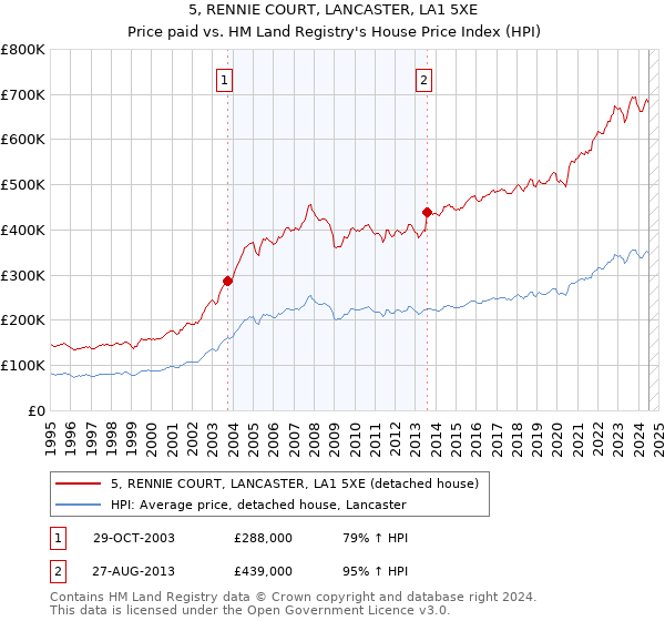 5, RENNIE COURT, LANCASTER, LA1 5XE: Price paid vs HM Land Registry's House Price Index