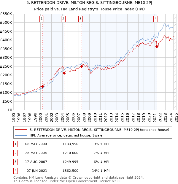 5, RETTENDON DRIVE, MILTON REGIS, SITTINGBOURNE, ME10 2PJ: Price paid vs HM Land Registry's House Price Index