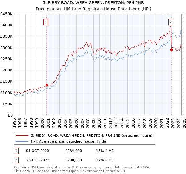 5, RIBBY ROAD, WREA GREEN, PRESTON, PR4 2NB: Price paid vs HM Land Registry's House Price Index