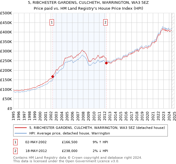 5, RIBCHESTER GARDENS, CULCHETH, WARRINGTON, WA3 5EZ: Price paid vs HM Land Registry's House Price Index