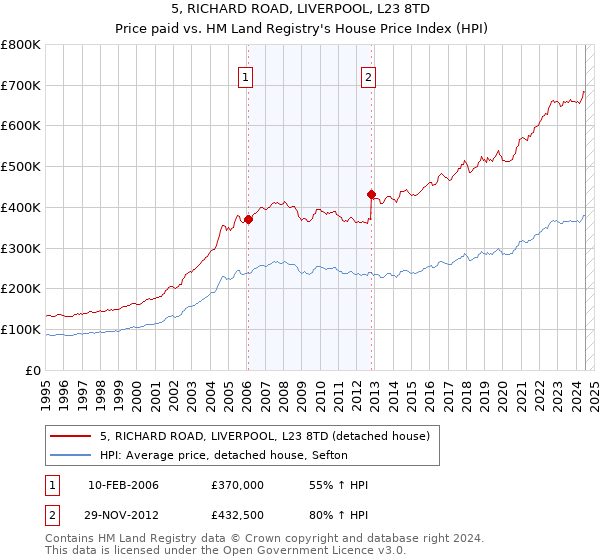 5, RICHARD ROAD, LIVERPOOL, L23 8TD: Price paid vs HM Land Registry's House Price Index