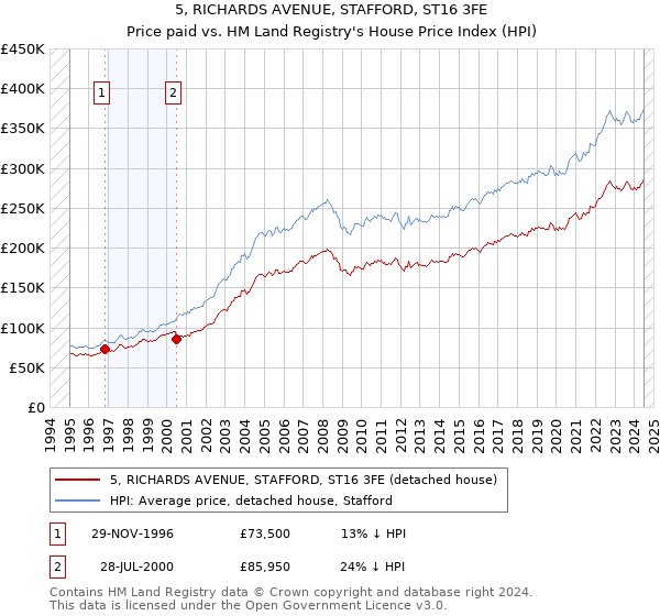 5, RICHARDS AVENUE, STAFFORD, ST16 3FE: Price paid vs HM Land Registry's House Price Index