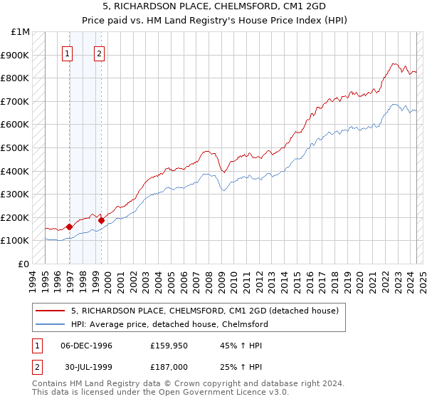 5, RICHARDSON PLACE, CHELMSFORD, CM1 2GD: Price paid vs HM Land Registry's House Price Index